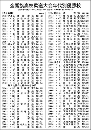金鷲旗歴代優勝校　男子