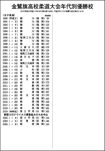 金鷲旗歴代優勝校　女子