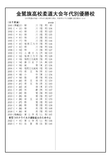 金鷲旗歴代優勝校　女子