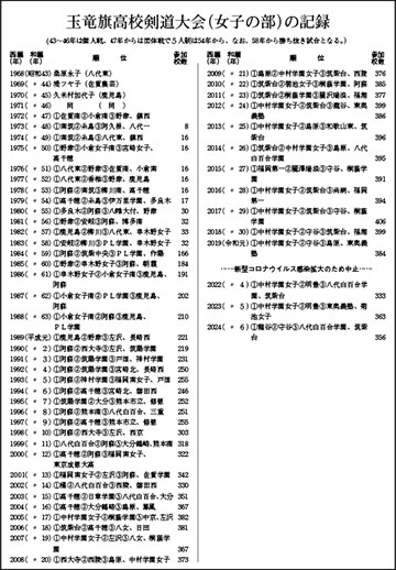 玉竜旗歴代優勝校　女子